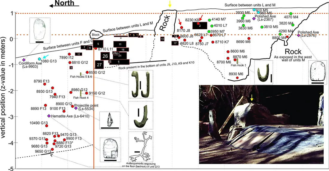Lapa do Santo - Estratigrafia - Distribuicao das datas e artefatos